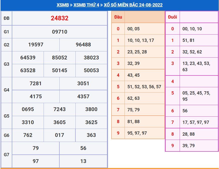 Soi cầu xsmb 25-8-2022 miễn phí soi cau xsmb 25-8-2022 chinh xac nhat