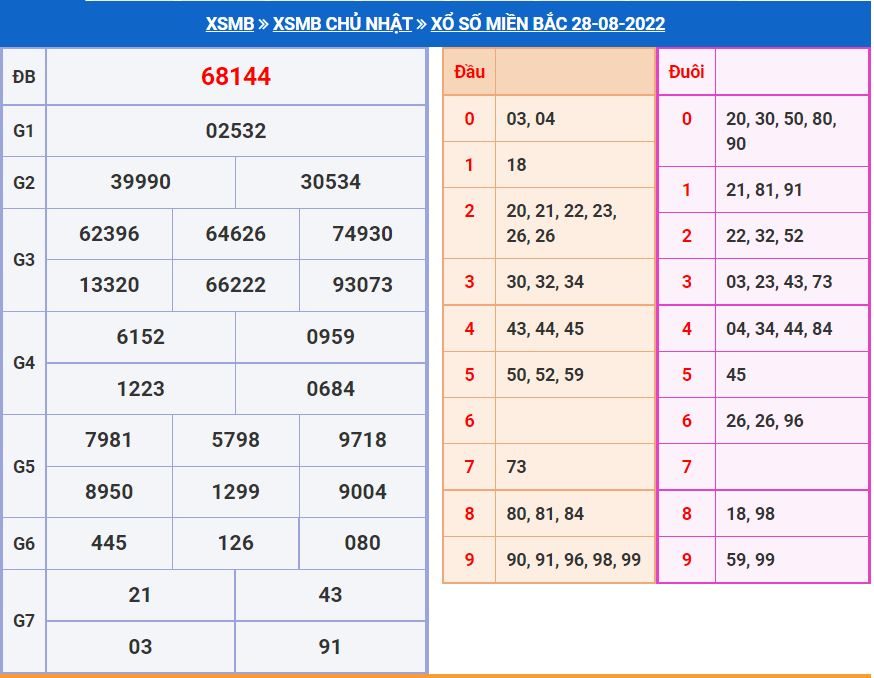 Soi cầu xsmb 29-8-2022 miễn phí soi cau xsmb 29-8-2022 chinh xac nhat