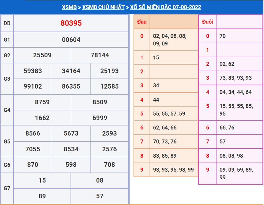 Soi cầu xsmb 8-8-2022 miễn phí soi cau xsmb 8-8-2022 chinh xac nhat