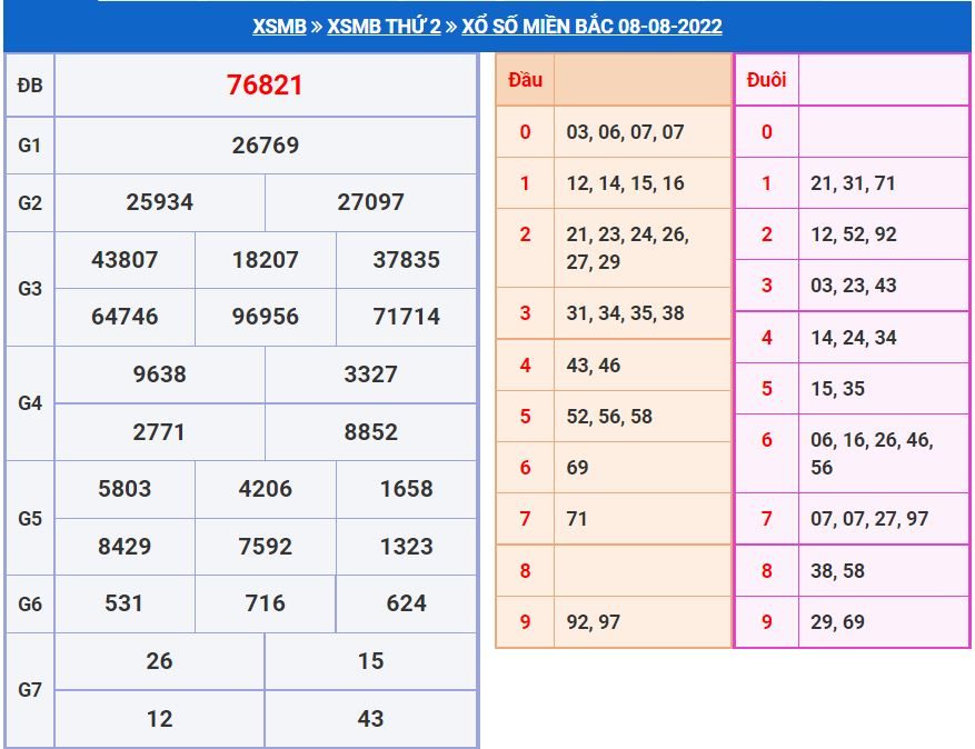 Soi cầu xsmb 9-8-2022 miễn phí soi cau xsmb 9-8-2022 chinh xac nhat