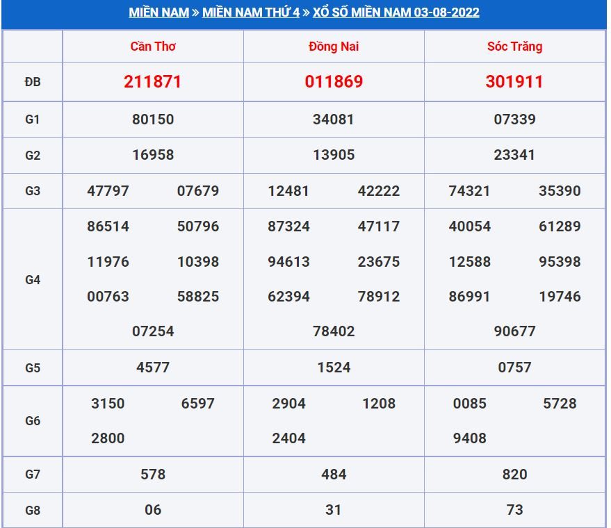 Soi cầu xsmn 10-8-2022 miễn phí hôm nay soi cau xsmn 10-8-2022