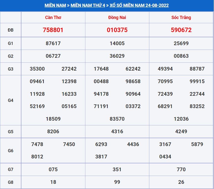 Soi cầu xsmn 31-8-2022 miễn phí hôm nay soi cau xsmn 31-8-2022