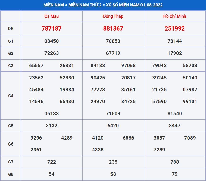 Soi cầu xsmn 8-8-2022 miễn phí hôm nay soi cau xsmn 8-8-2022