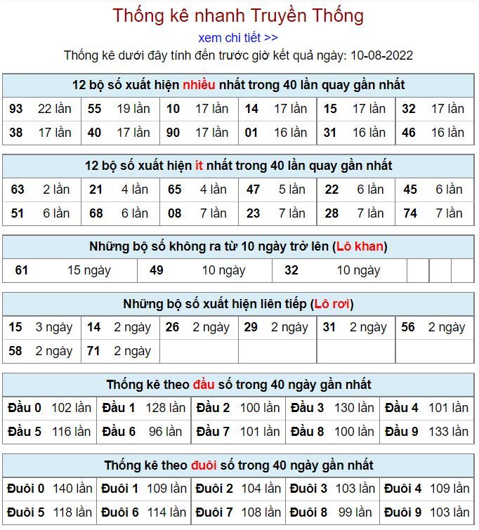 Thống kê xsmb hôm nay 10-8-2022 thong ke kqxsmb 10-8-2022