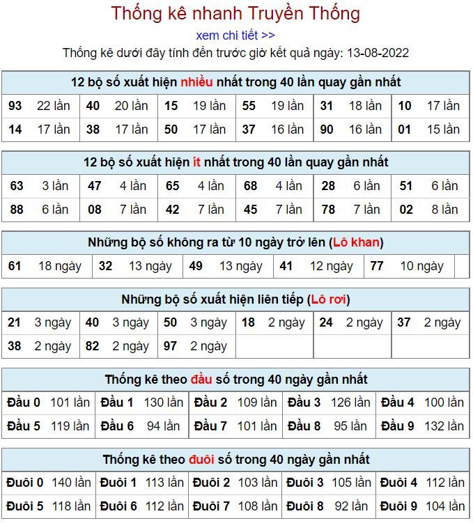 Thống kê xsmb hôm nay 13-8-2022 thong ke kqxsmb 13-8-2022
