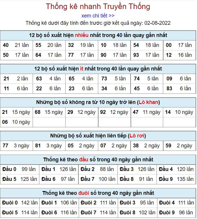 Thống kê xsmb hôm nay 2-8-2022 thong ke kqxsmb 2-8-2022