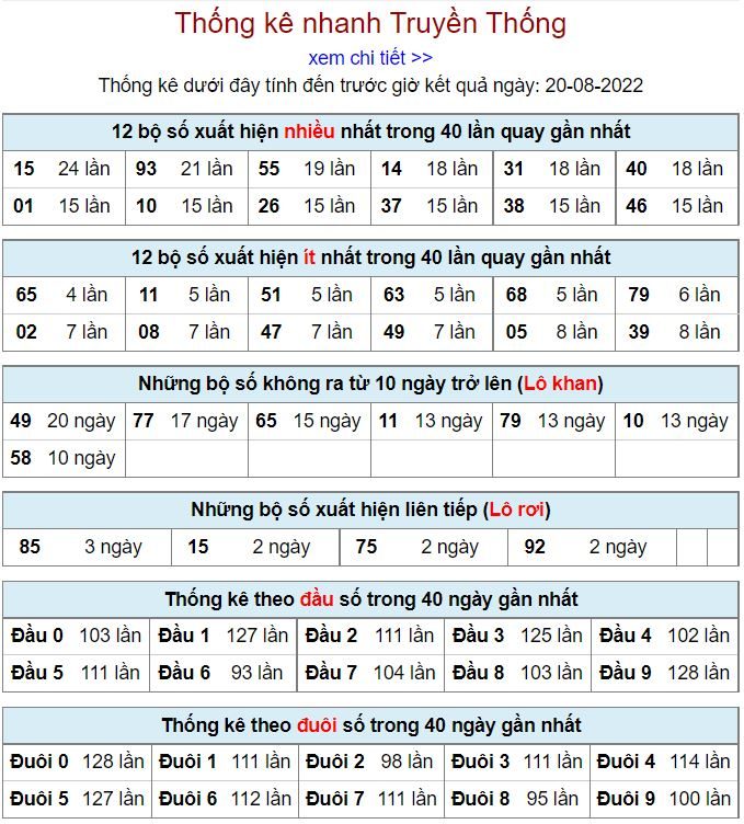 Thống kê xsmb hôm nay 20-8-2022 thong ke kqxsmb 20-8-2022