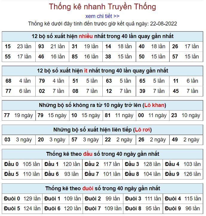 Thống kê xsmb hôm nay 22-8-2022 thong ke kqxsmb 22-8-2022