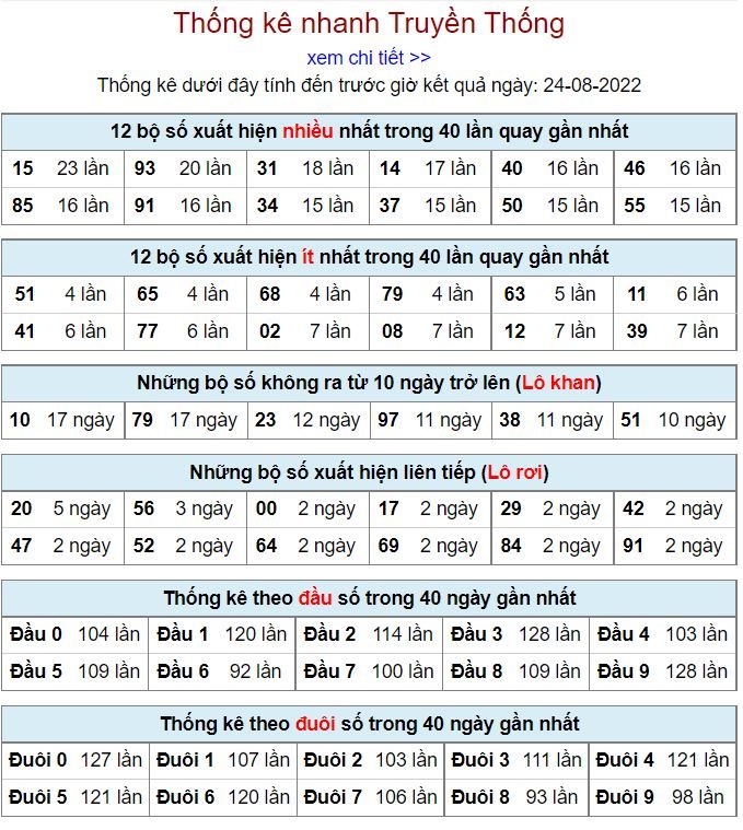Thống kê xsmb hôm nay 24-8-2022 thong ke kqxsmb 24-8-2022