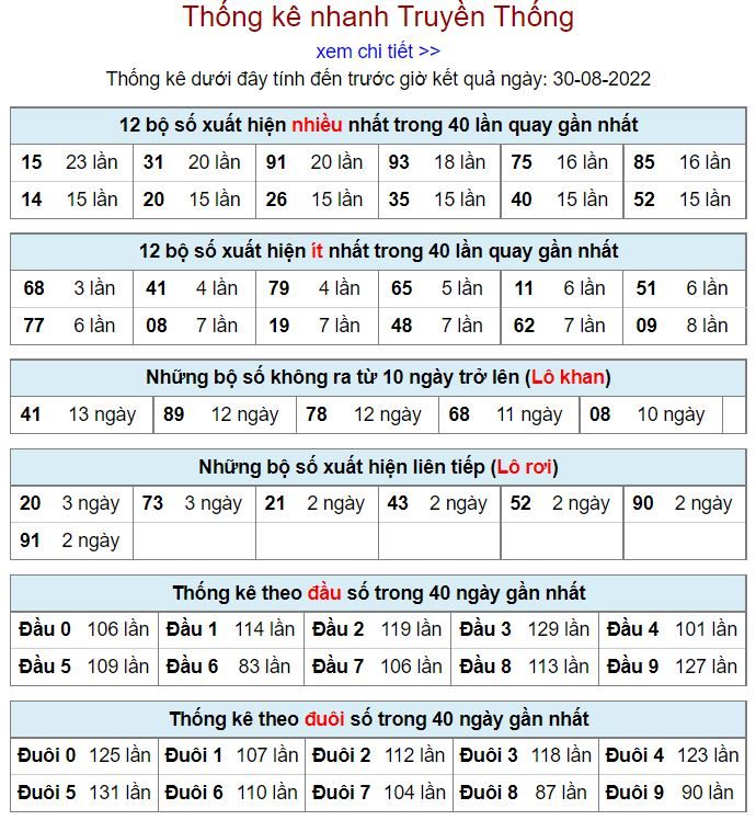 Thống kê xsmb hôm nay 30-8-2022 thong ke kqxsmb 30-8-2022