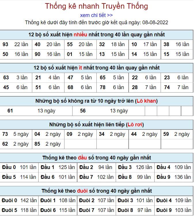 Thống kê xsmb hôm nay 8-8-2022 thong ke kqxsmb 8-8-2022