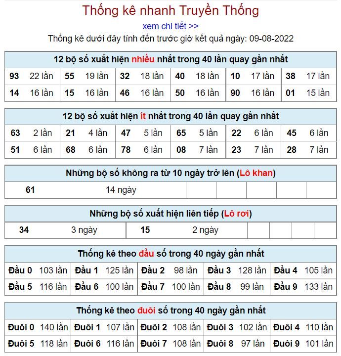 Thống kê xsmb hôm nay 9-8-2022 thong ke kqxsmb 9-8-2022