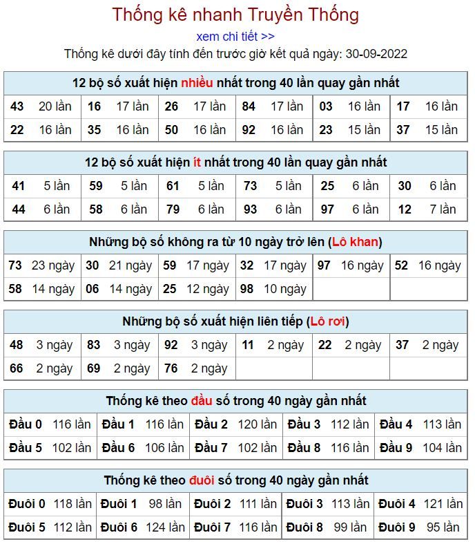 Thống kê xsmb hôm nay 30-9-2022 thong ke kqxsmb 30-9-2022