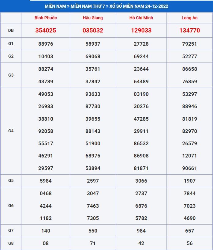 soi cau xsmn 31-12-2022