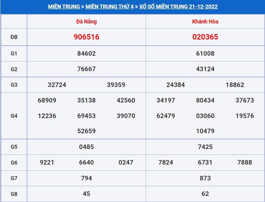soi cau xsmt 28-12-2022