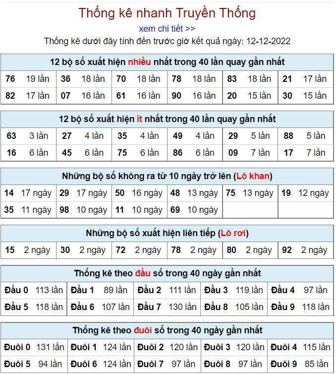 thong ke kqxsmb 12-12-2022