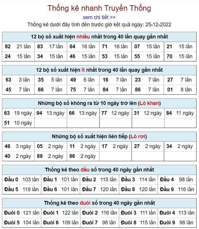 soi cau xsmb 25-12-2022 chinh xac nhat thong ke kqxsmb 25-12-2022