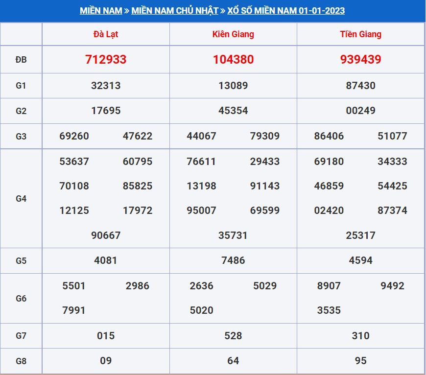 Dự đoán xsmn 8-1-2023 chính xác nhất soi cau xsmn 8-1-2023