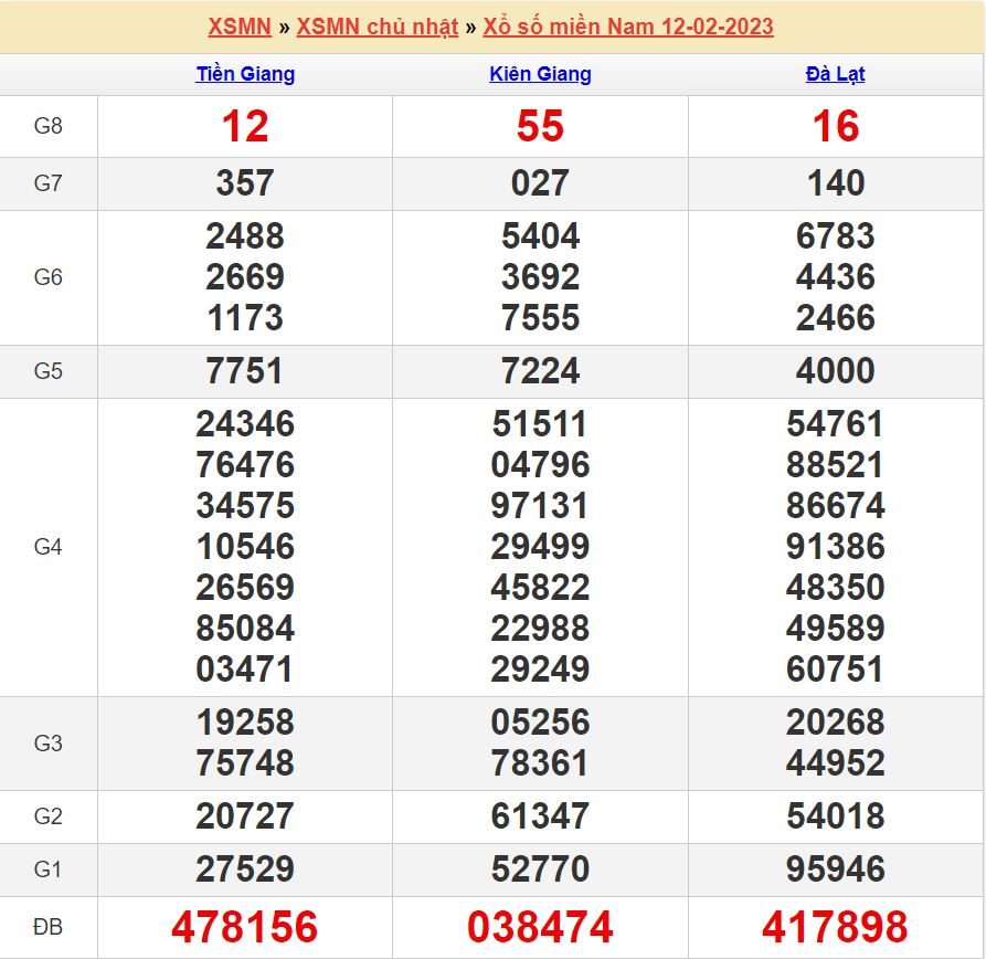 Dự đoán xsmn 19-2-2023 chính xác nhất soi cau xsmn 19-2-2023