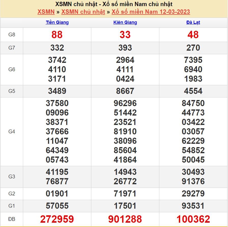 Dự đoán xsmn 19-3-2023 chính xác nhất soi cau xsmn 19-3-2023