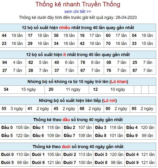 Thống kê kqxsmb 28-4-2023 chính xác nhất thong ke kqxsmb 28-4-2023