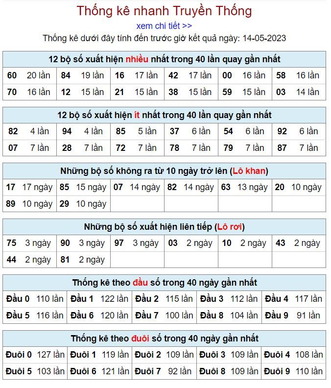 thống kê kqxsmb 14-5-2023 thong ke kqxsmb 14-5-2023