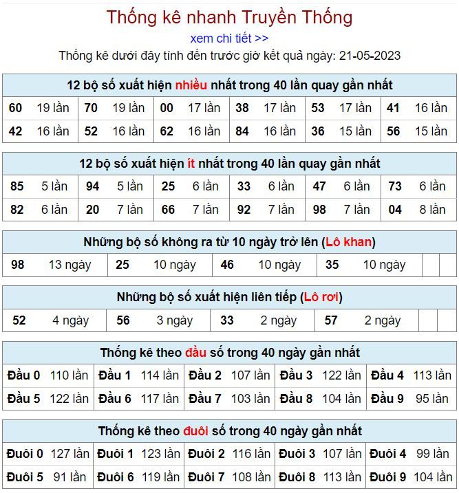 thống kê kqxsmb 21-5-2023 thong ke kqxsmb 21-5-2023