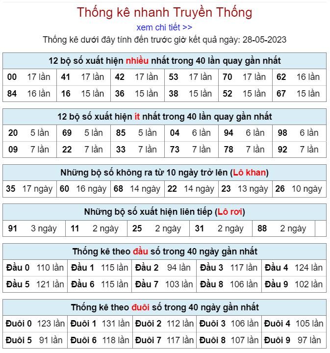 thống kê kqxsmb 28-5-2023 thong ke kqxsmb 28-5-2023