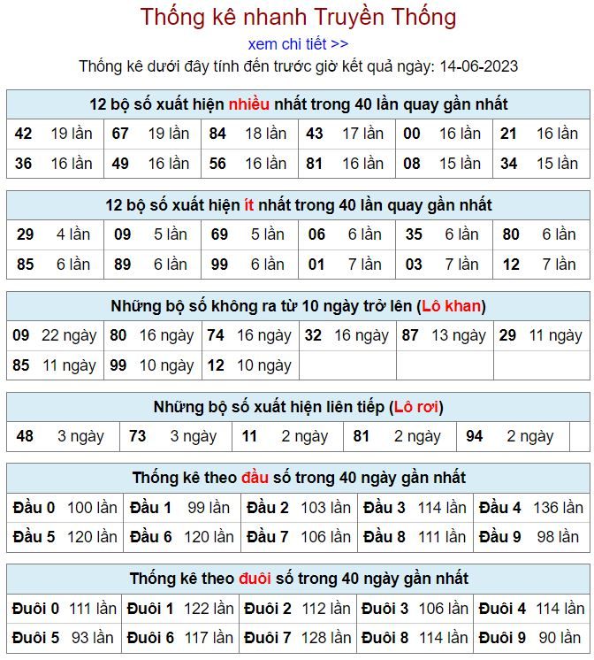thống kê kqxsmb 14-6-2023 thong ke kqxsmb 14-6-2023