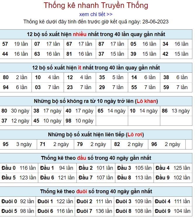 thống kê kqxsmb 28-6-2023 thong ke kqxsmb 28-6-2023