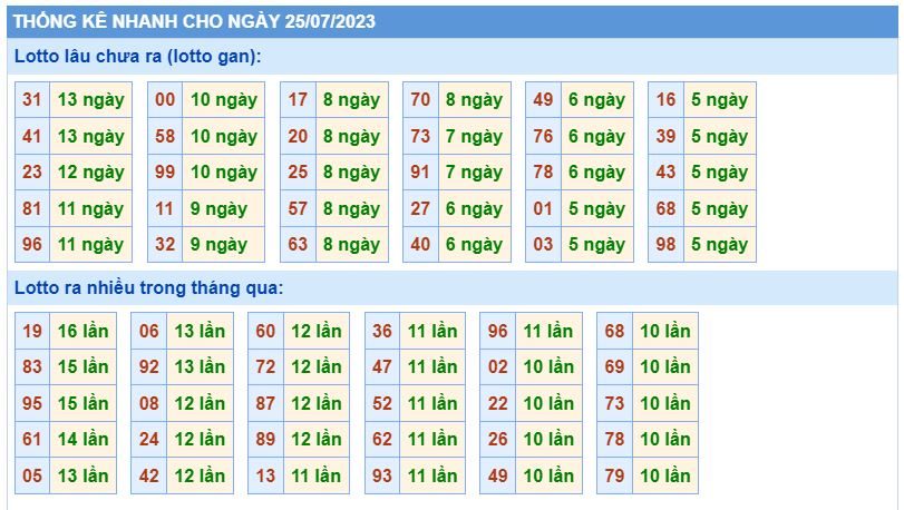 Thống kê kqxsmb 25-7-2023 thong ke kqxsmb 25-7-2023