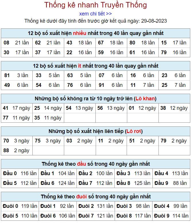 thống kê kqxsmb 29-8-2023 chính xác thong ke kqxsmb 29-8-2023