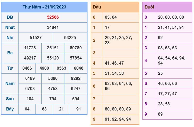 Dự đoán xsmb hôm nay 22-9-2023 soi cau xsmb 22-9-2023 chinh xac nhat