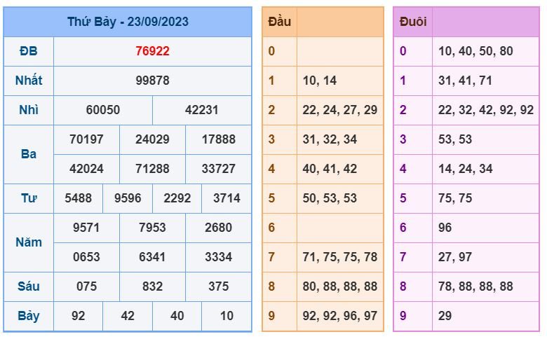 Dự đoán xsmb hôm nay 24-9-2023 soi cau xsmb 24-9-2023 chinh xac nhat