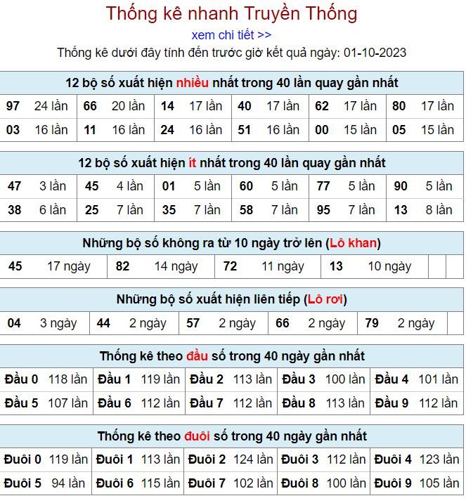 Thống kê kqxsmb hôm nay ngày 1-10 - 2023 thong ke kqxsmb 1-10-2023