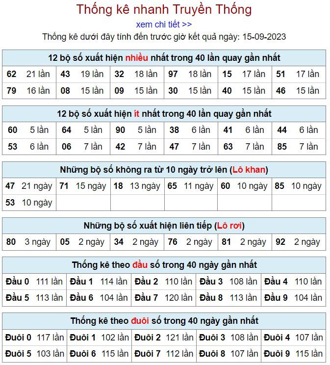 thống kê kqxsmb 15-9-2023 chính xác thong ke kqxsmb 15-9-2023