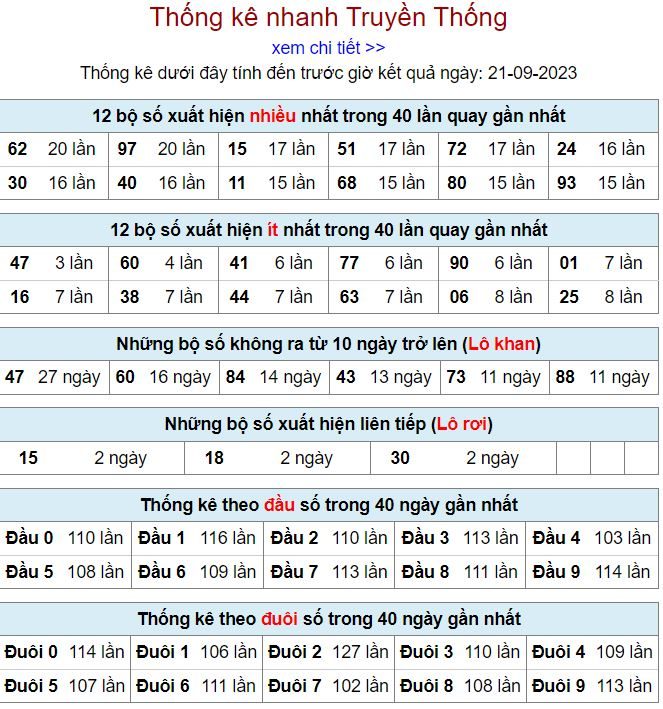 Thống kê kết quả miền bắc chuẩn nhất thong ke kqxsmb 21-9-2023
