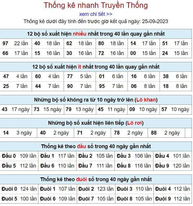Thống kê kqxsmb hôm nay ngày 25-9 - 2023 thong ke kqxsmb 25-9-2023