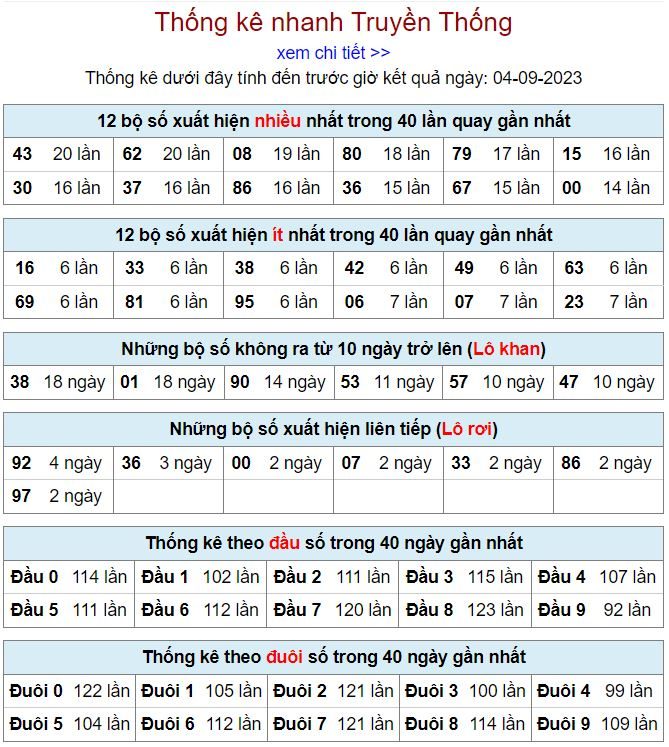 thống kê kqxsmb 4-9-2023 chính xác thong ke kqxsmb 4-9-2023