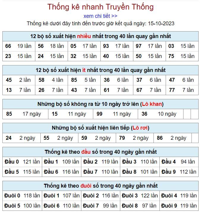Thống kê kqxsmb hôm nay ngày 15-10 - 2023 thong ke kqxsmb 15-10-2023