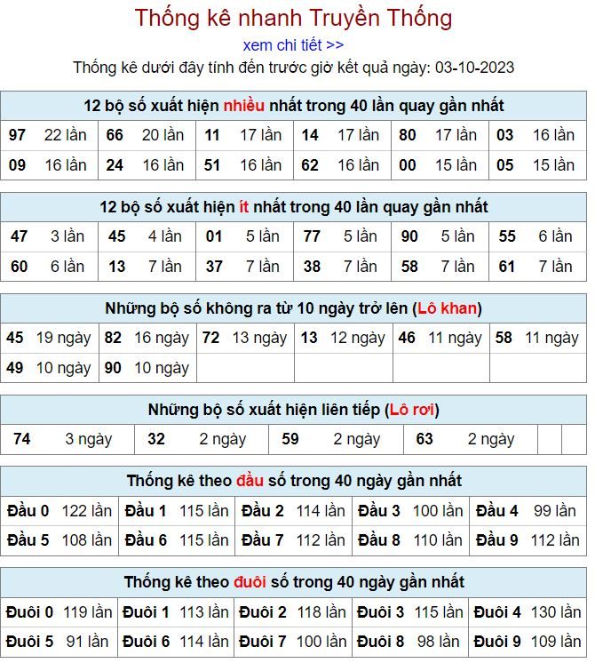 Thống kê kqxsmb hôm nay ngày 3-10 - 2023 thong ke kqxsmb 3-10-2023