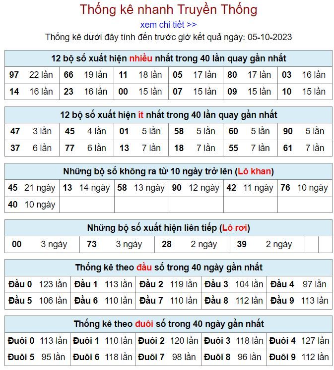 Thống kê kqxsmb hôm nay ngày 5-10 - 2023 thong ke kqxsmb 5-10-2023