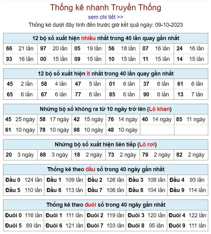 Thống kê kqxsmb hôm nay ngày 9-10 - 2023 thong ke kqxsmb 9-10-2023