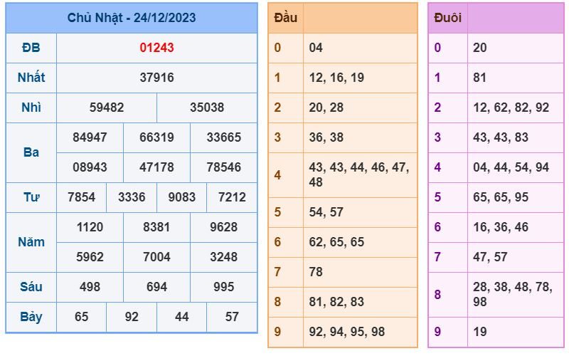 Soi cầu xsmb 25-12-2023 Chính xác nhất soi cau xsmb 25-12-2023 chinh xac nhat