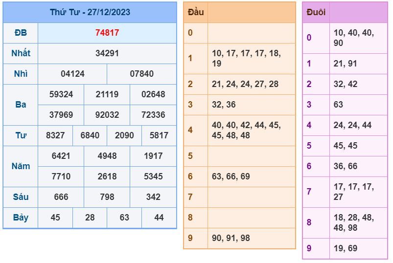Soi cầu xsmb 28-12-2023 Chính xác nhất soi cau xsmb 28-12-2023 chinh xac nhat