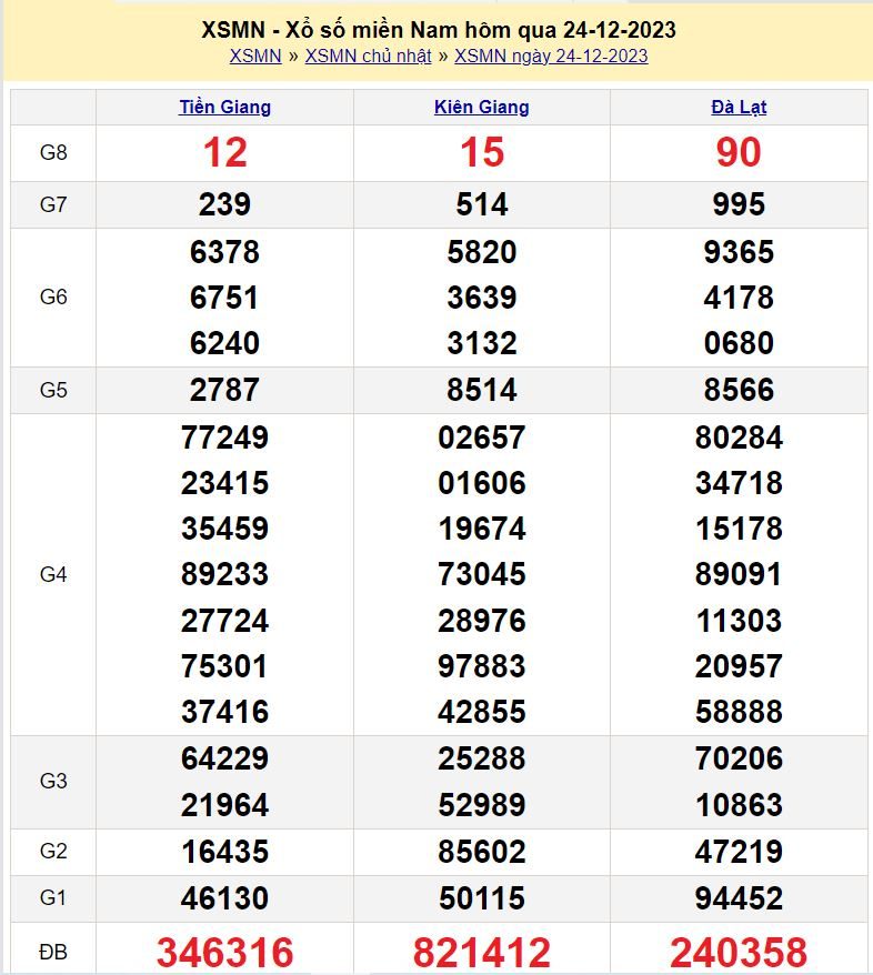 Dự đoán xsmn 31-12-2023 chính xác nhất soi cau xsmn 31-12-2023