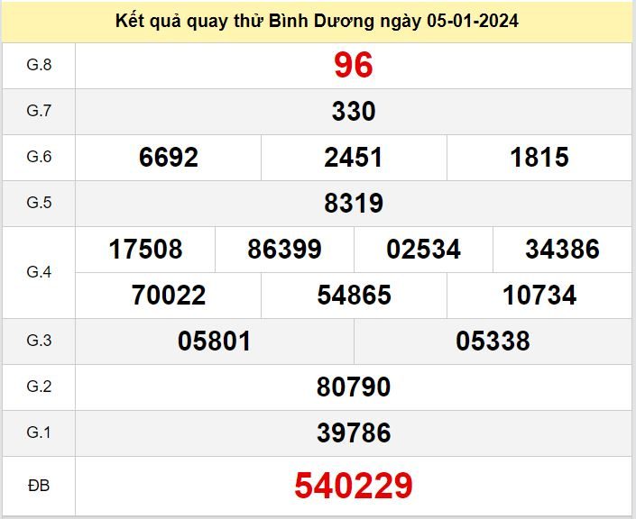 Kết quả quay thử XSBD số đề Bình Dương hôm nay ngày 5-1-2024 ket qua quay thu xo so Binh Duong