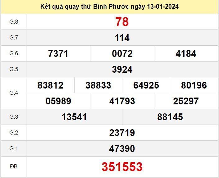 Kết quả quay thử XSBP số đề Bình Phước hôm nay ngày 13-1-2024 ket qua quay thu xo so Binh Phuoc