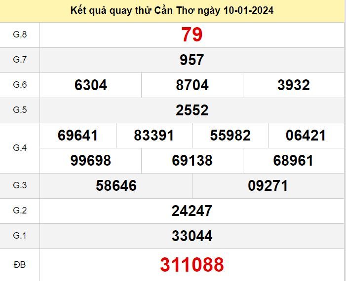 Kết quả quay thử XSCT số đề Cần Thơ hôm nay ngày 10-1-2024 ket qua quay thu xo so Can Tho