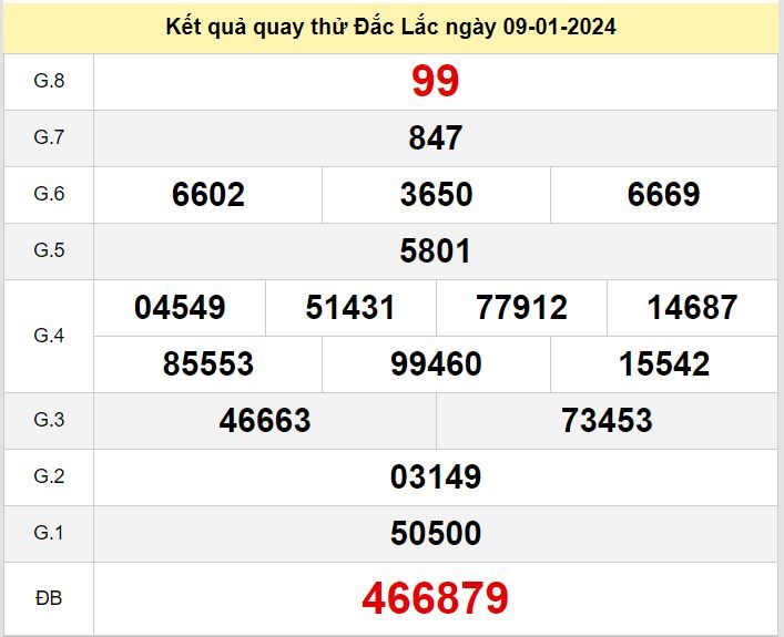 Kết quả quay thử XSDLK số đề Đắc Lắc hôm nay ngày 9-1-2024 ket qua quay thu xo so Dac Lac